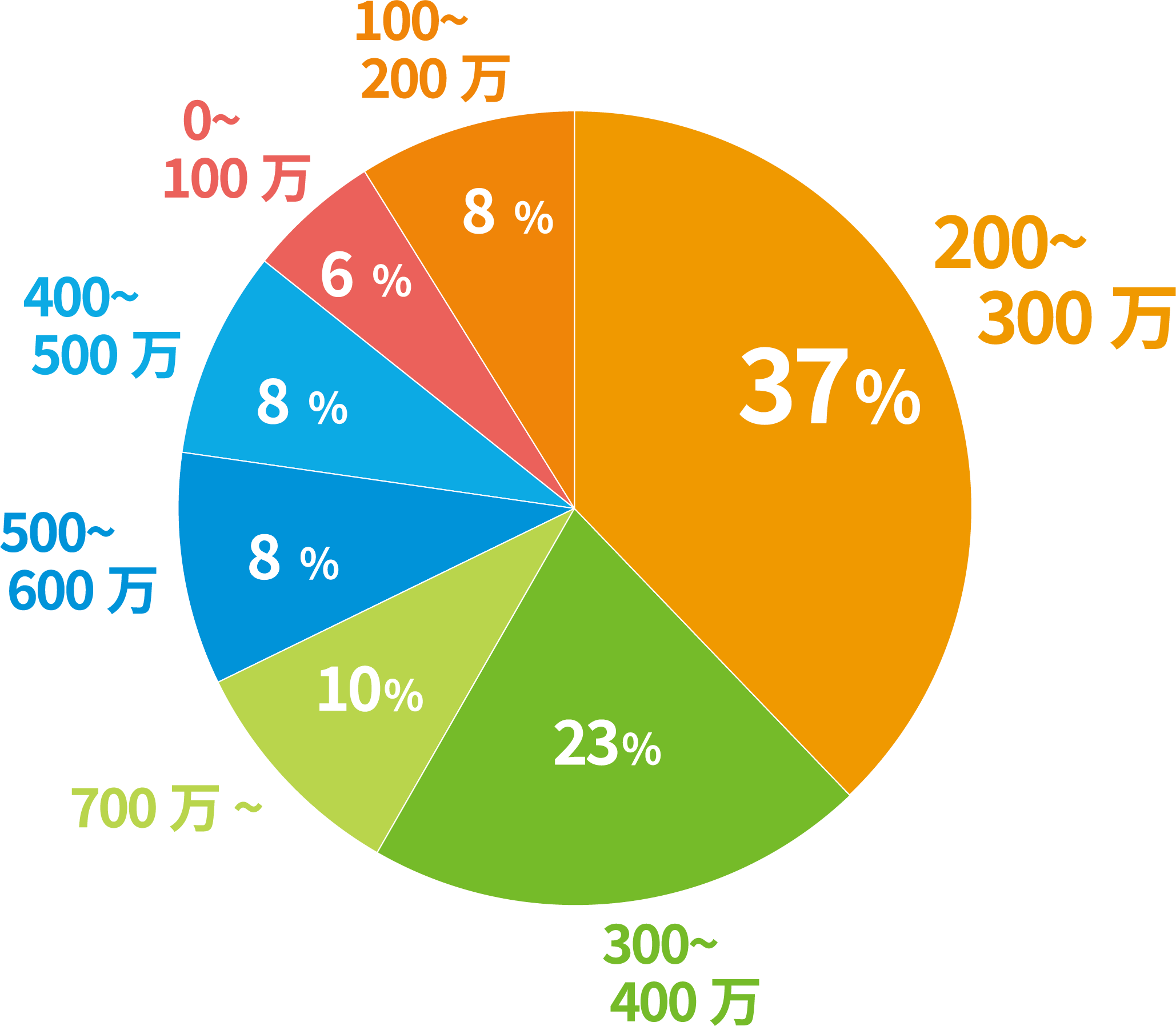 ご契約者はこんな方々