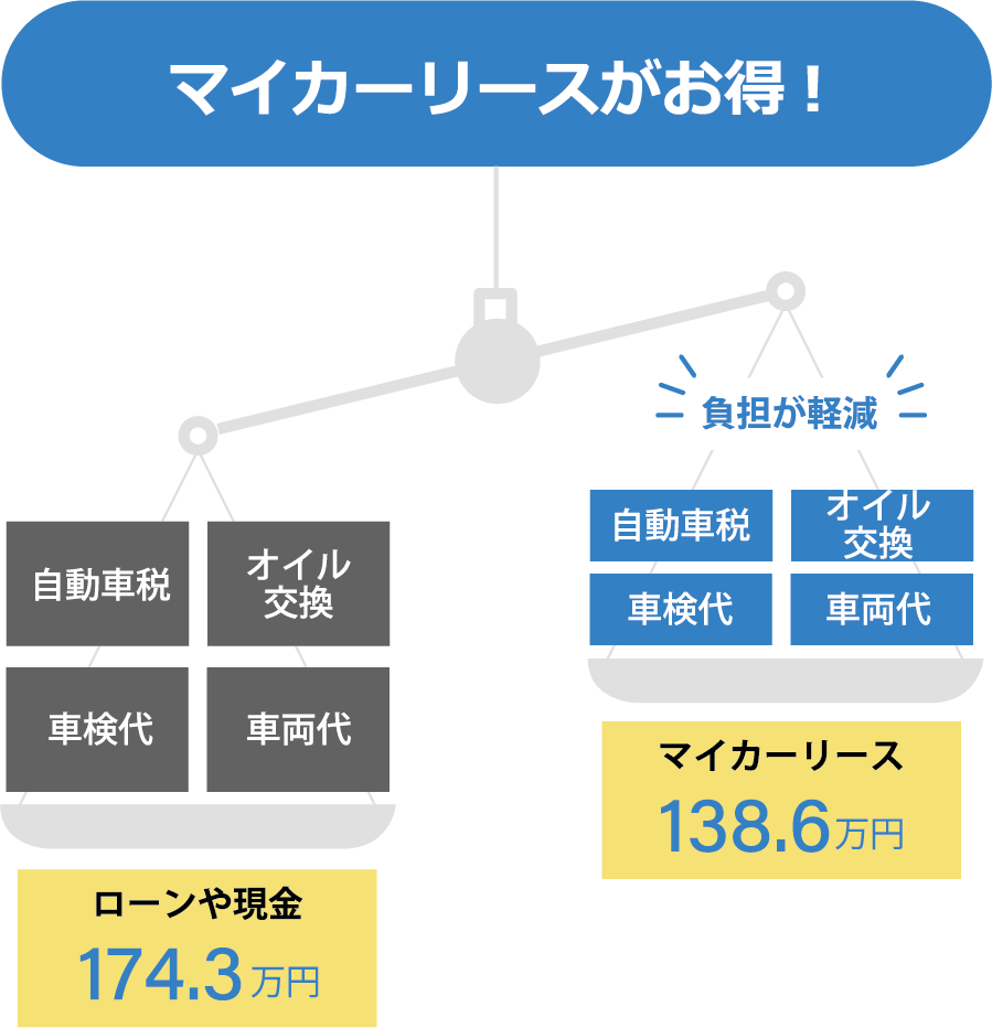 アキヤマカーリースのマイカーリースがお得!