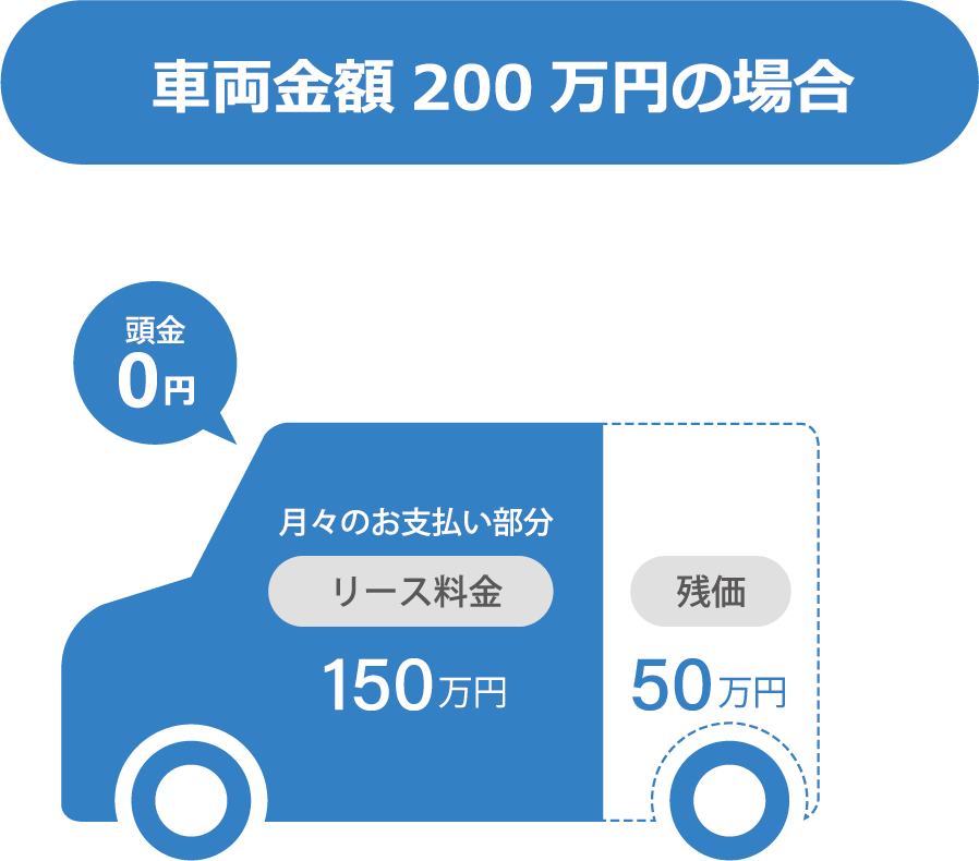 車両金額200万円の場合
