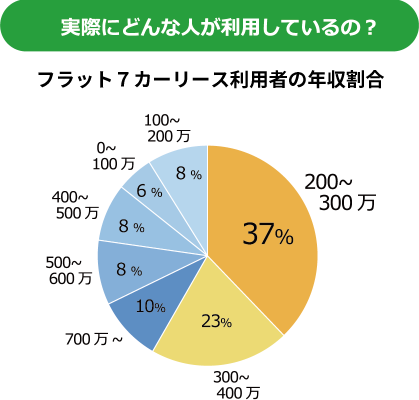アキヤマカーリースは実際にどんな人が利用しているの?